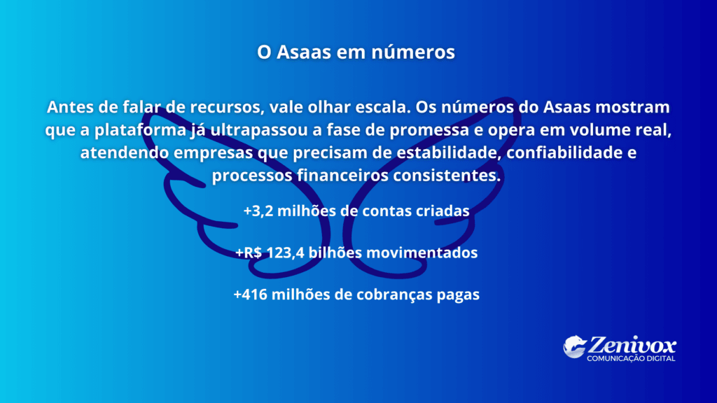 Emissão de boletos com o Asaas apresentada em números, destacando volume de cobranças pagas, contas criadas e valores movimentados na plataforma