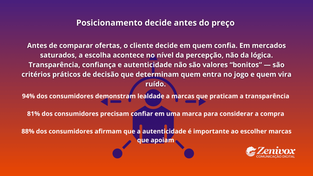 Infográfico explicativo sobre posicionamento de marketing, mostrando como confiança, transparência e autenticidade influenciam a decisão de compra antes do preço.