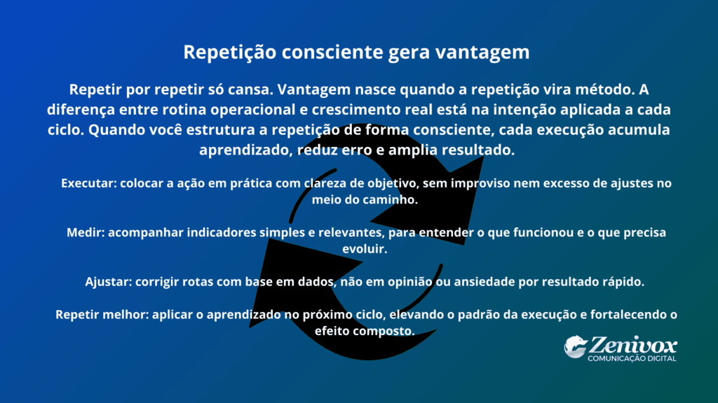 Ilustração estratégica sobre vantagem competitiva sustentável, mostrando como repetição consciente, execução disciplinada, medição e ajustes contínuos constroem crescimento consistente ao longo do tempo.