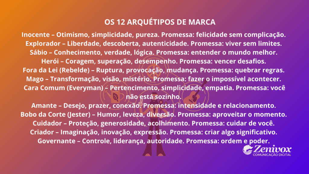 Infográfico educativo apresentando os 12 perfis clássicos de arquétipo de marca, com suas características centrais e promessas emocionais, explicando como cada arquétipo orienta posicionamento e conexão com o público.