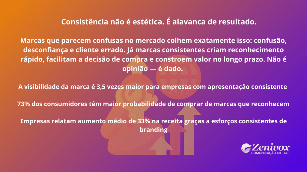 Arte com fundo em gradiente e dados estatísticos sobre consistência visual, ilustrando como o arquétipo de marca fortalece reconhecimento, confiança e crescimento de receita ao longo do tempo.