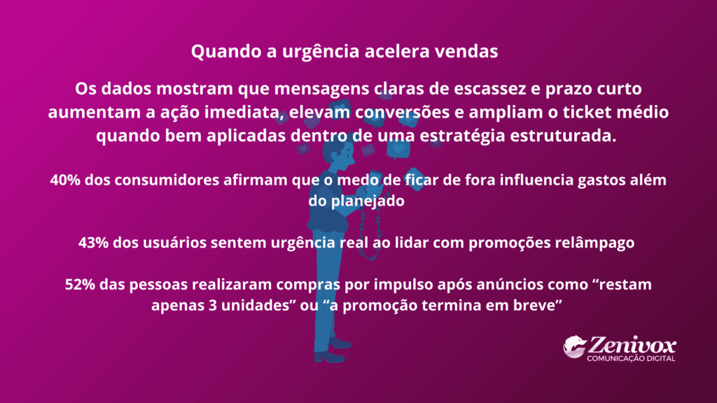 Ilustração sobre FOMO mostrando como mensagens de urgência e escassez aceleram decisões de compra, influenciam gastos por impulso e aumentam conversões em promoções relâmpago.