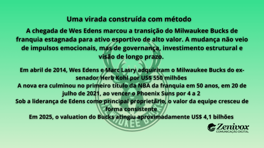 Painel explicativo sobre a transformação do Milwaukee Bucks, destacando como o investimento estrutural em governança, liderança e visão de longo prazo elevou o valor da franquia na NBA.