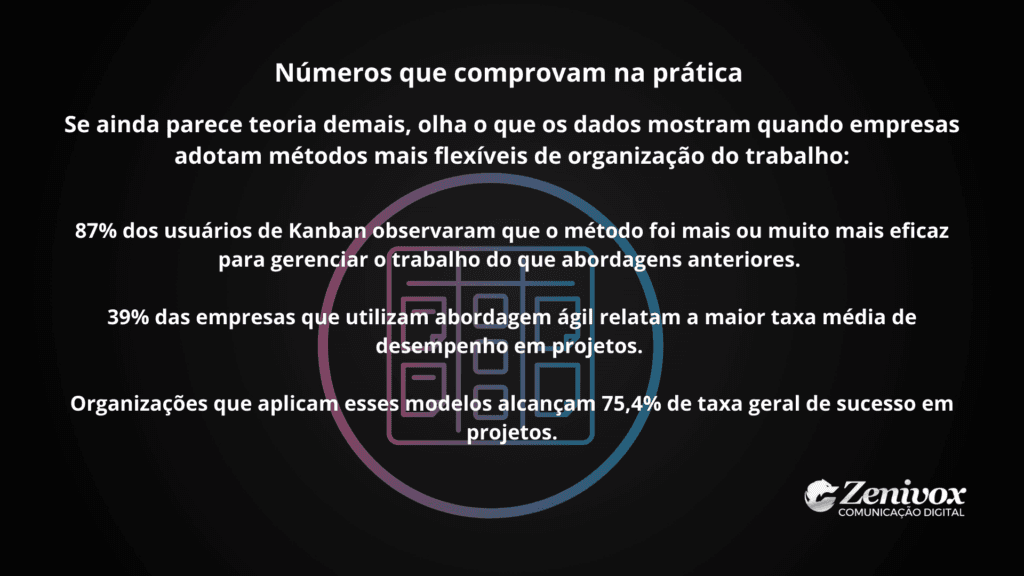 Gestão ágil comprovada por dados: imagem com estatísticas sobre Kanban e metodologias ágeis, mostrando aumento de eficiência e sucesso em projetos.