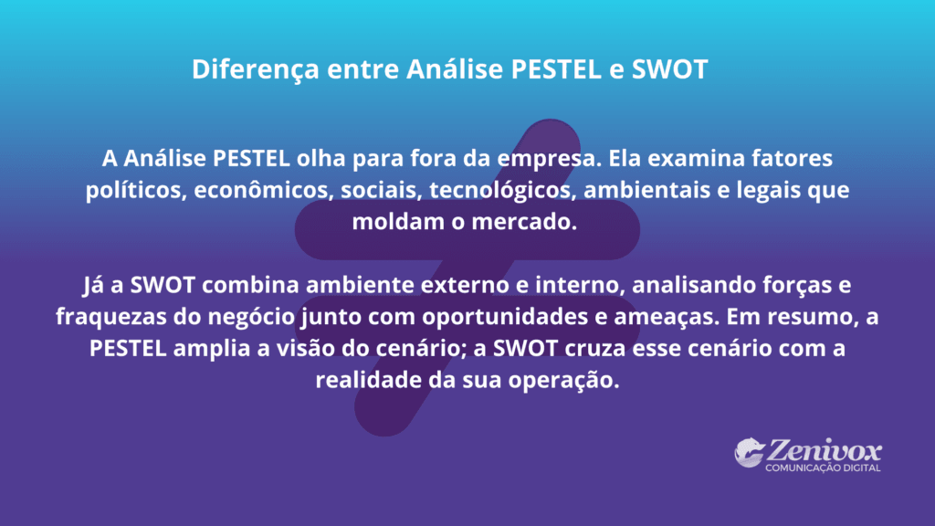 Imagem explicativa sobre a diferença entre análise PESTEL e SWOT, destacando como a análise PESTEL avalia fatores externos do mercado enquanto a SWOT integra ambiente interno e externo.