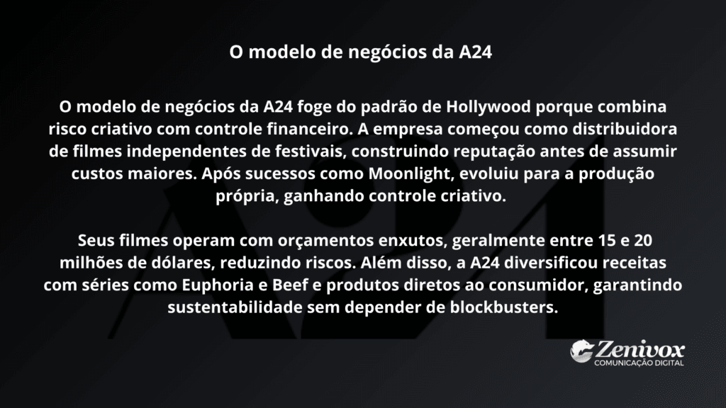 Slide explicativo sobre o modelo de negócios e o público-alvo da A24, destacando como a produtora equilibra risco criativo, controle financeiro e construção de comunidade fora do padrão de Hollywood.