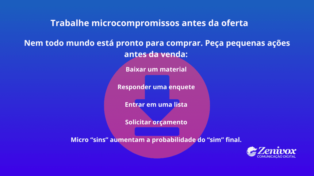 Como captar clientes pela internet usando microcompromissos antes da oferta para aumentar conversão e vendas