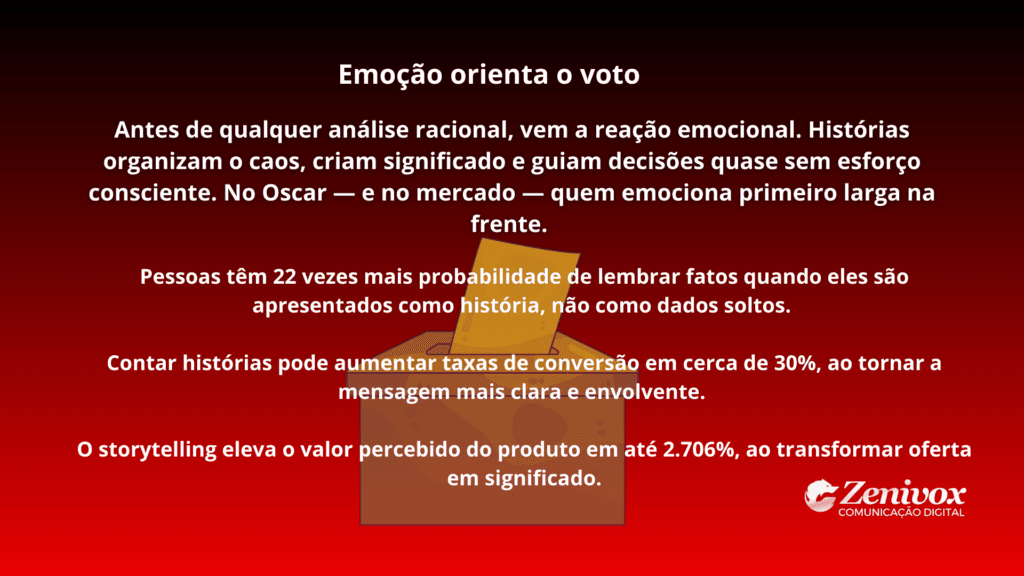 Marketing emocional no Oscar mostra que histórias orientam decisões: quando uma marca emociona primeiro, ela aumenta lembrança, conversão e valor percebido com storytelling.