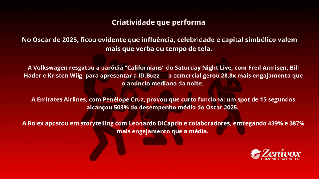 Influenciadores, celebridades e capital simbólico impulsionam a criatividade que performa no Oscar 2025, mostrando como nomes fortes geram engajamento acima da média e multiplicam resultados publicitários.