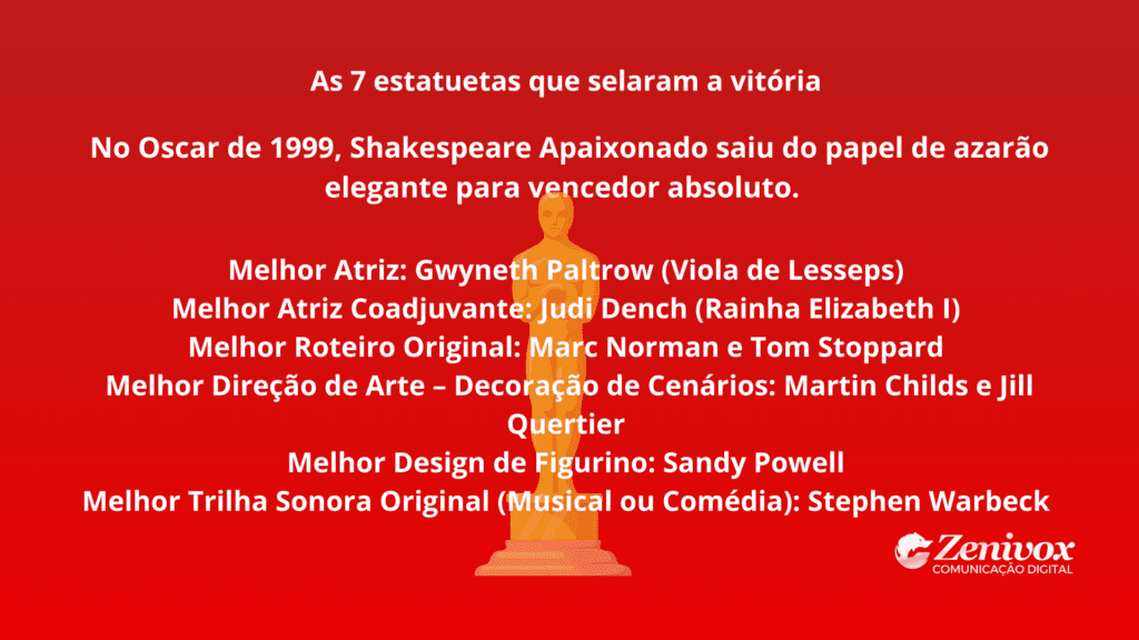Slide em fundo vermelho com uma estatueta do Oscar ao centro e texto destacando as 7 estatuetas que selaram a vitória de Shakespeare Apaixonado no Oscar de 1999, listando categorias e vencedores.