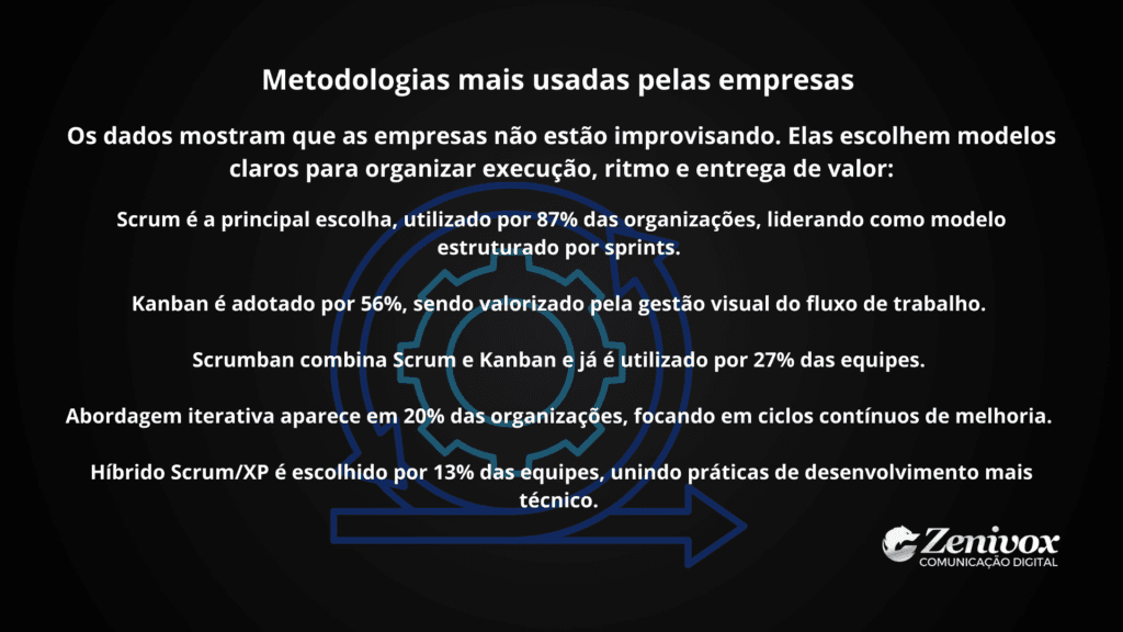 Gestão ágil nas empresas: imagem com dados sobre metodologias como Scrum, Kanban e Scrumban, destacando modelos usados para melhorar execução e produtividade.