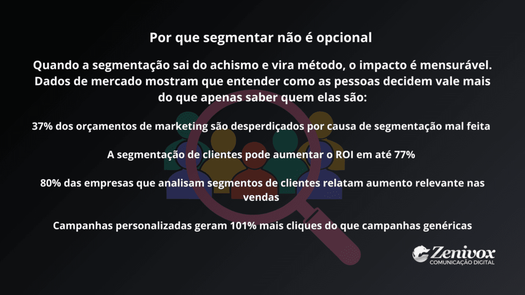 Infográfico explicando por que segmentar o público-alvo não é opcional, com dados sobre desperdício de orçamento, aumento de ROI, crescimento de vendas e maior taxa de cliques em campanhas personalizadas.