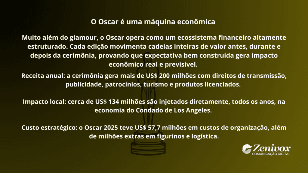 Arte informativa explicando o impacto econômico do Oscar, destacando números de receita, impacto local e custos estratégicos, com foco em dicas de vendas inspiradas no Oscar para estratégias de marketing e negócios.