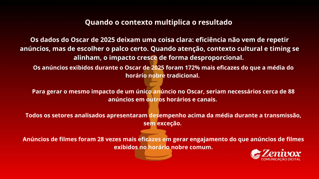 Anunciantes no Oscar mostram que o contexto multiplica o impacto: anúncios no Oscar 2025 foram 172% mais eficazes e entregaram engajamento acima da média em todos os setores.