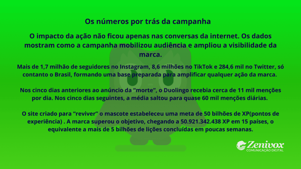Infográfico mostrando dados da campanha viral do Duolingo e o crescimento de menções nas redes sociais, ilustrando como uma estratégia bem executada pode ampliar a presença online de uma marca.