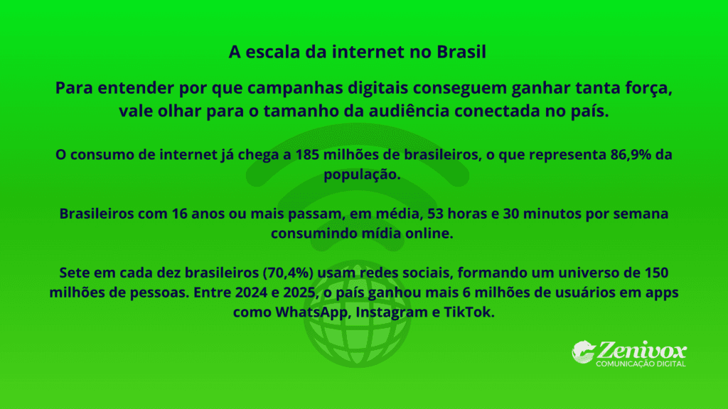 Infográfico sobre a escala da internet no Brasil mostrando dados de usuários conectados, tempo médio de consumo digital e uso de redes sociais, ilustrando o crescimento da internet no Brasil.