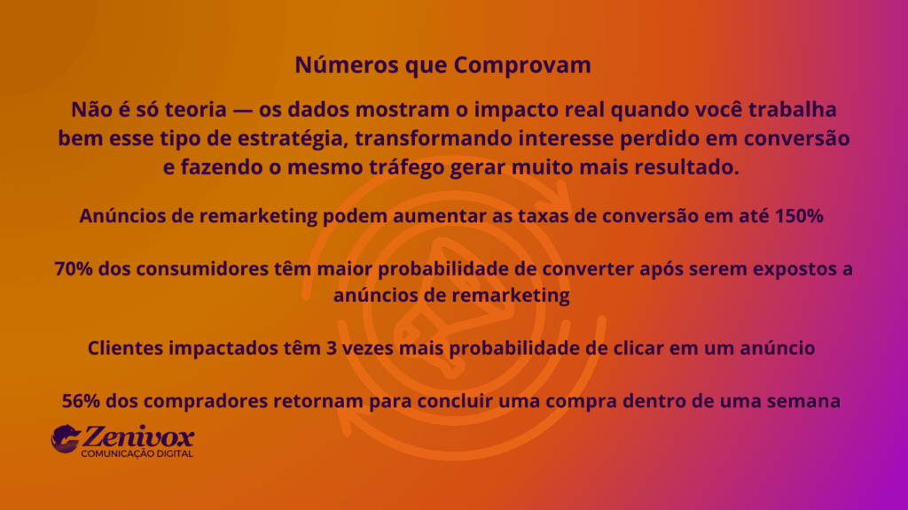 Arte com dados e estatísticas mostrando como o remarketing aumenta conversões, cliques e retorno de clientes em estratégias digitais