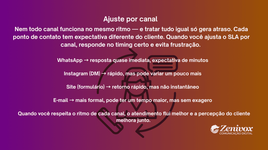 Ajuste de SLA por canal de atendimento mostrando diferentes tempos de resposta para WhatsApp, Instagram, site e e-mail