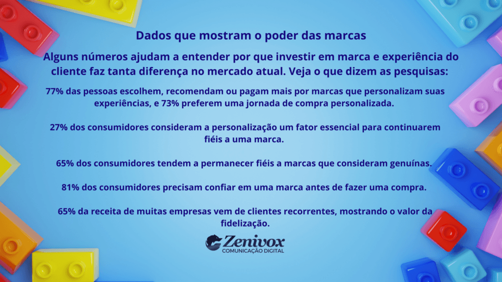 Infográfico sobre Construção de Marca mostrando dados e estatísticas sobre confiança, personalização, fidelização e preferência do consumidor por marcas fortes.
