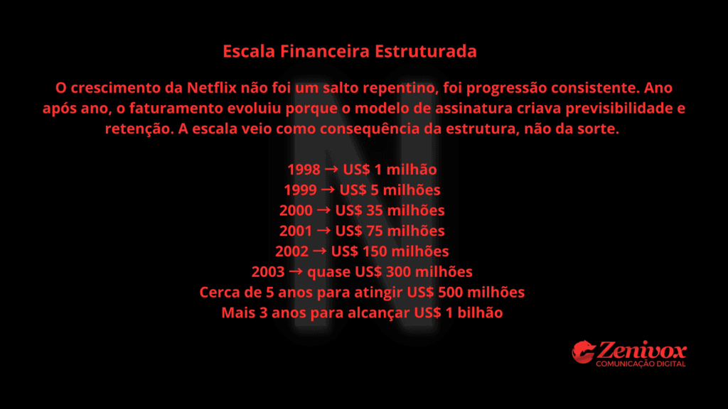 Linha do tempo mostrando a evolução do faturamento Netflix entre 1998 e 2003, destacando crescimento consistente baseado em modelo de assinatura recorrente.