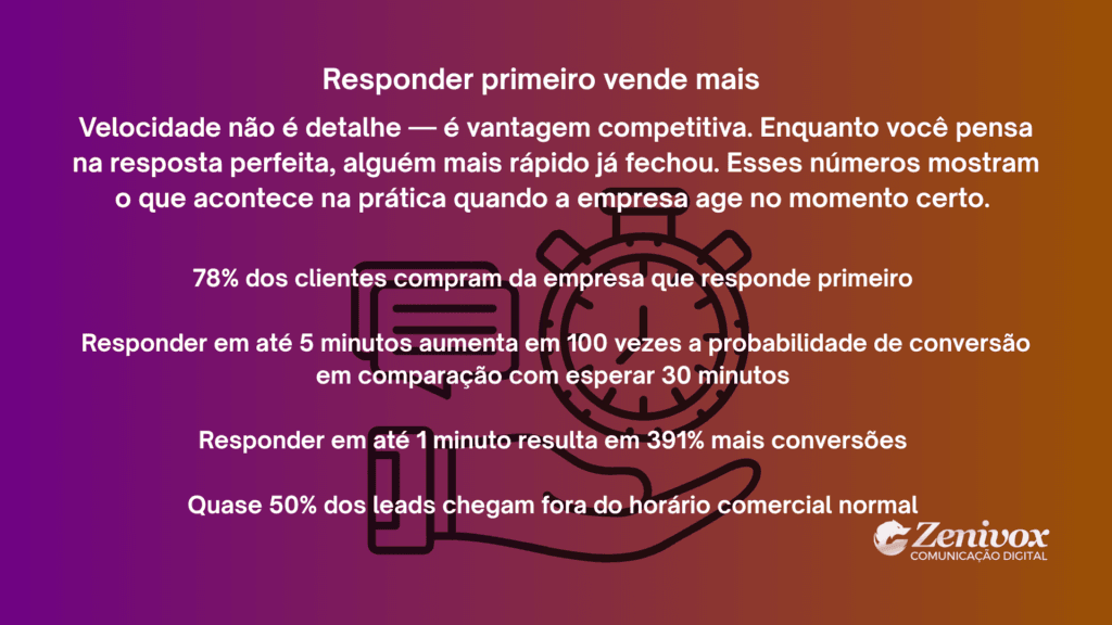 Gráfico com dados sobre tempo de resposta mostrando que responder mais rápido aumenta conversões e vendas no atendimento ao cliente
