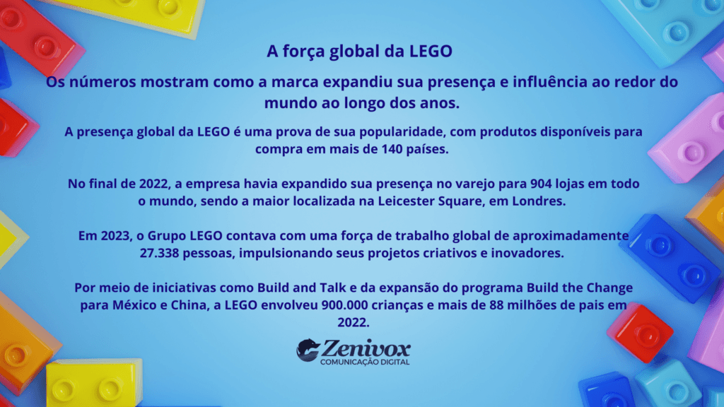 Infográfico sobre a Força da LEGO mostrando dados sobre presença global, número de lojas, funcionários e impacto social da marca no mundo.