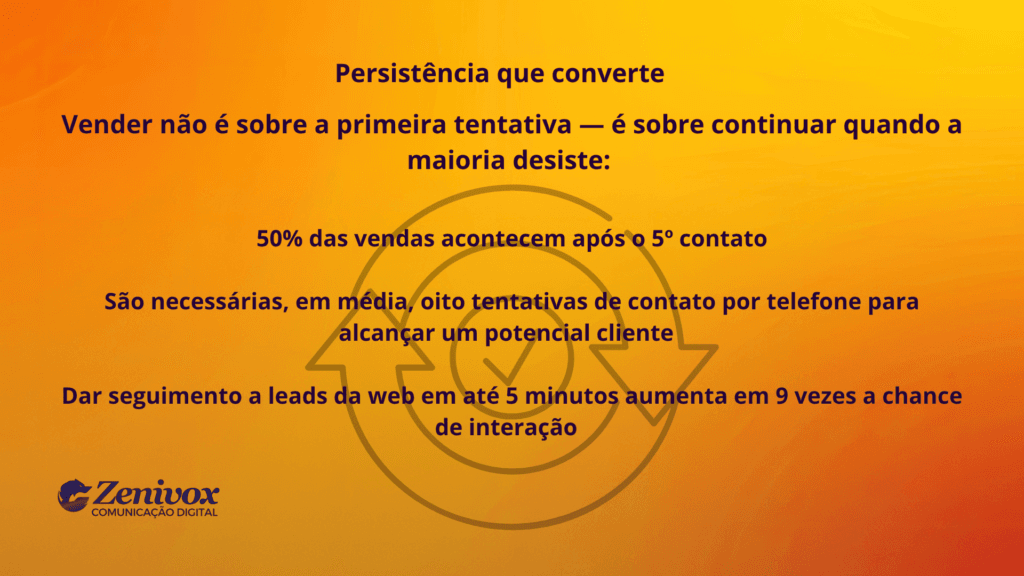 Follow up em vendas destacando persistência no contato com leads e aumento das chances de conversão ao longo das tentativas