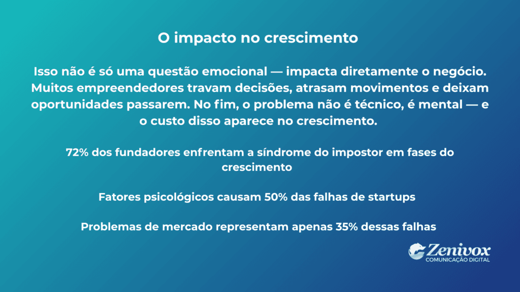 Slide informativo sobre o impacto da síndrome do impostor no crescimento de empreendedores, destacando como decisões travadas afetam o negócio