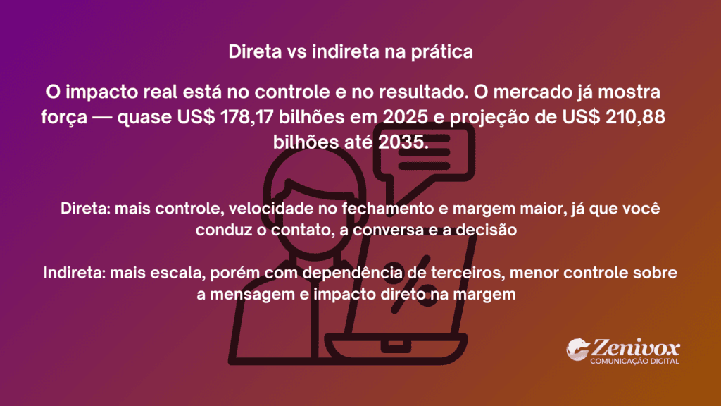 Vendas diretas vs indiretas: comparação visual destacando controle, margem e escala nos modelos de vendas diretas e indiretas